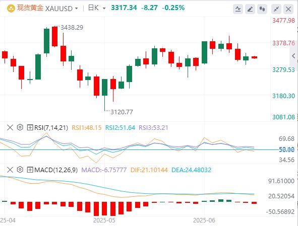 【XM官网】：黄金面临关键阻力考验，突破则续涨 受阻或加速回调(图1)