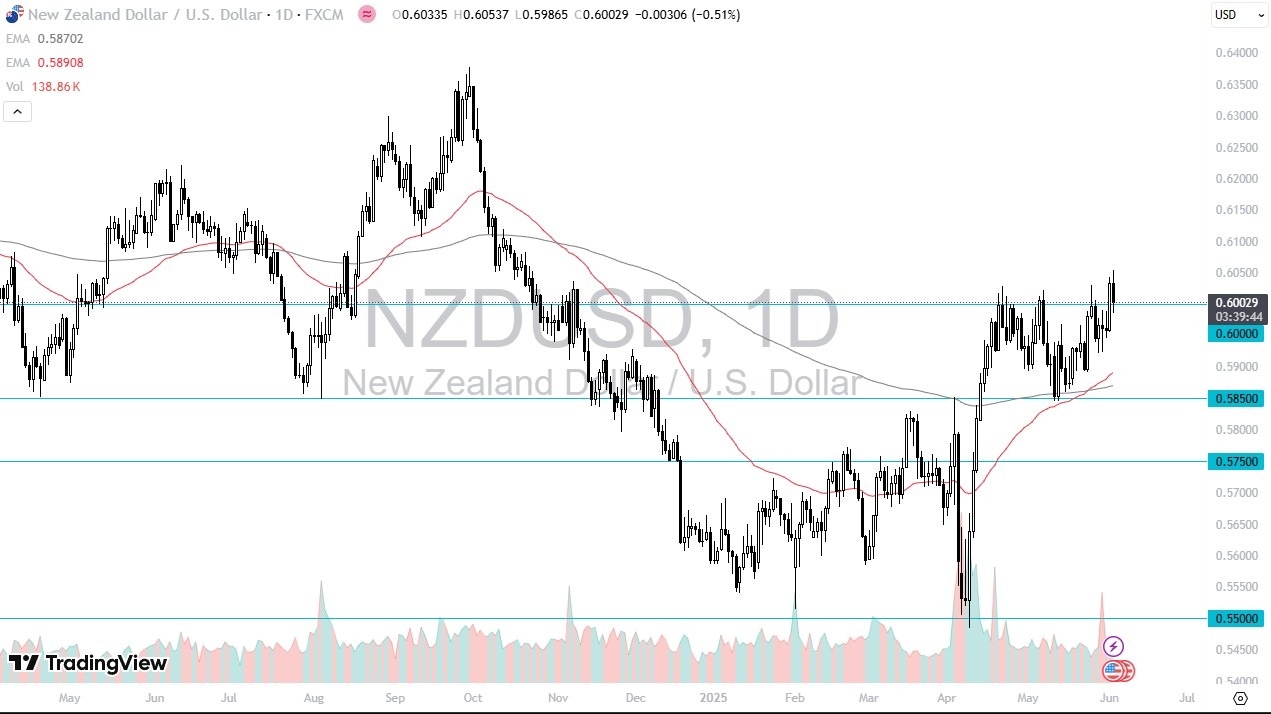 【XM Market Review】--NZD/USD Forex Signal: Gives Back Initial Gains(图1)