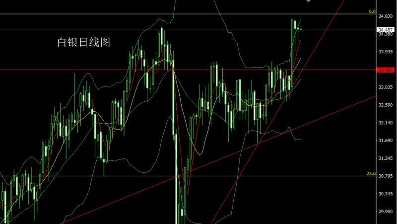 【XM外汇平台】：数据较差降息升，金银得利回踩多(图2)