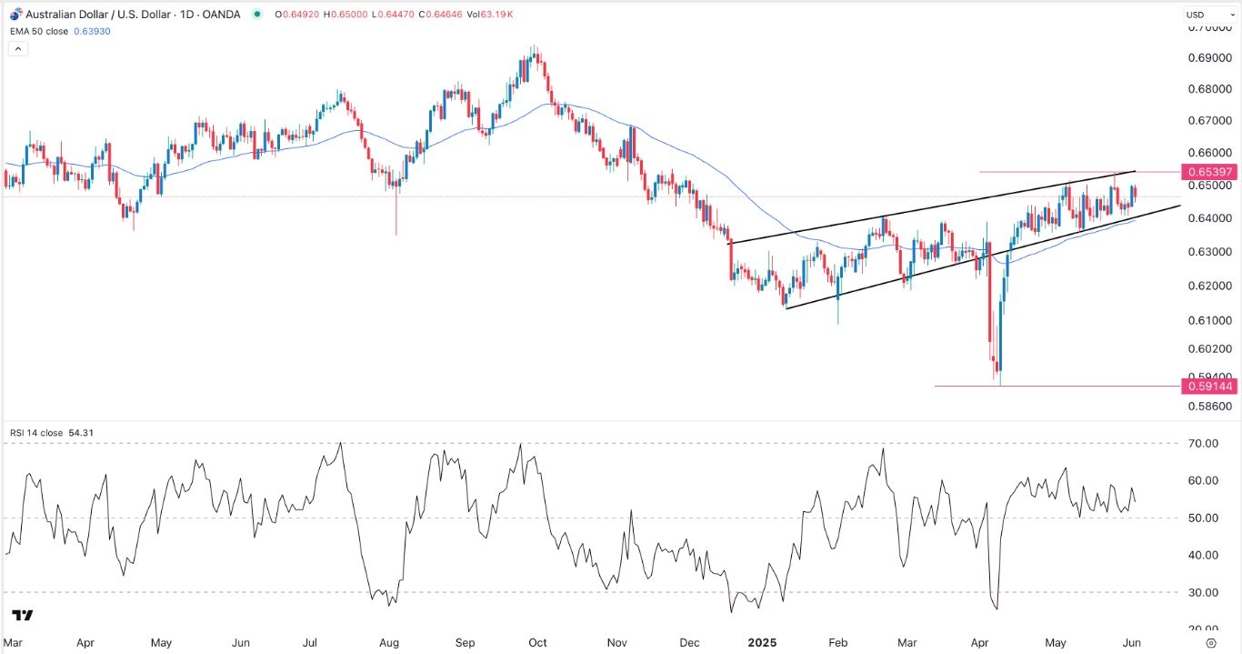 【XM Market Review】--AUD/USD Forex Signal: Remains in a Tight Range(图1)
