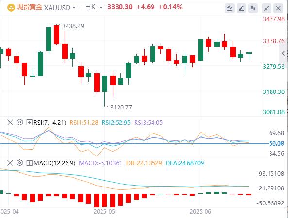 【XM外汇官网】：避险需求复苏，黄金上涨但潜力有限(图1)