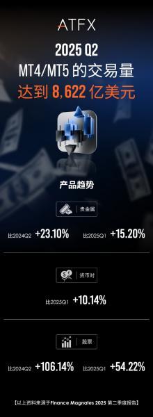 【XM外汇平台】：XM，2025年二季度交易量创新高，领跑全球市场(图1)