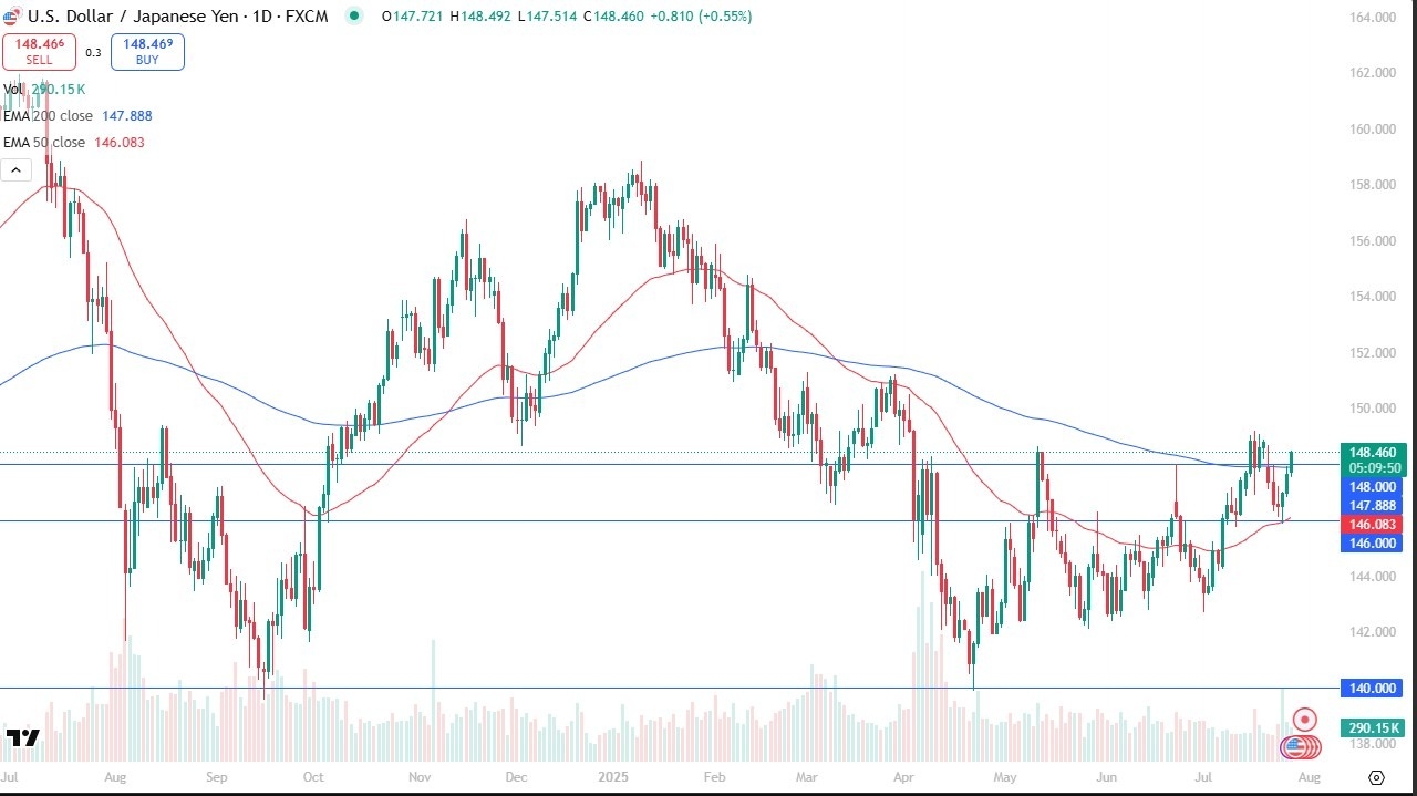 【XM Forex】--USD/JPY Forecast: Can Bulls Push Toward ¥151?(图1)