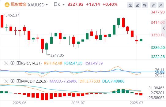 【XM外汇官网】：金价受益于避险需求的复苏(图1)