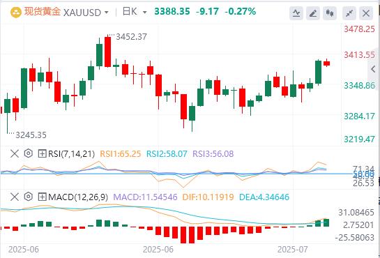 【XM官网】：黄金突破五周高点！三大催化剂就位(图1)