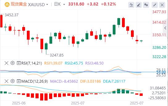 【XM Group】：在贸易乐观、美元看涨的情况下，金价难以吸引买家(图1)