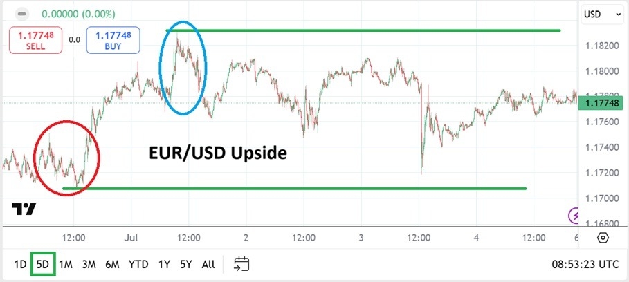 【XM Group】--EUR/USD Weekly Forecast: Higher Price Range Sustained and www.xmcnglobal.coming Attractions(图1)