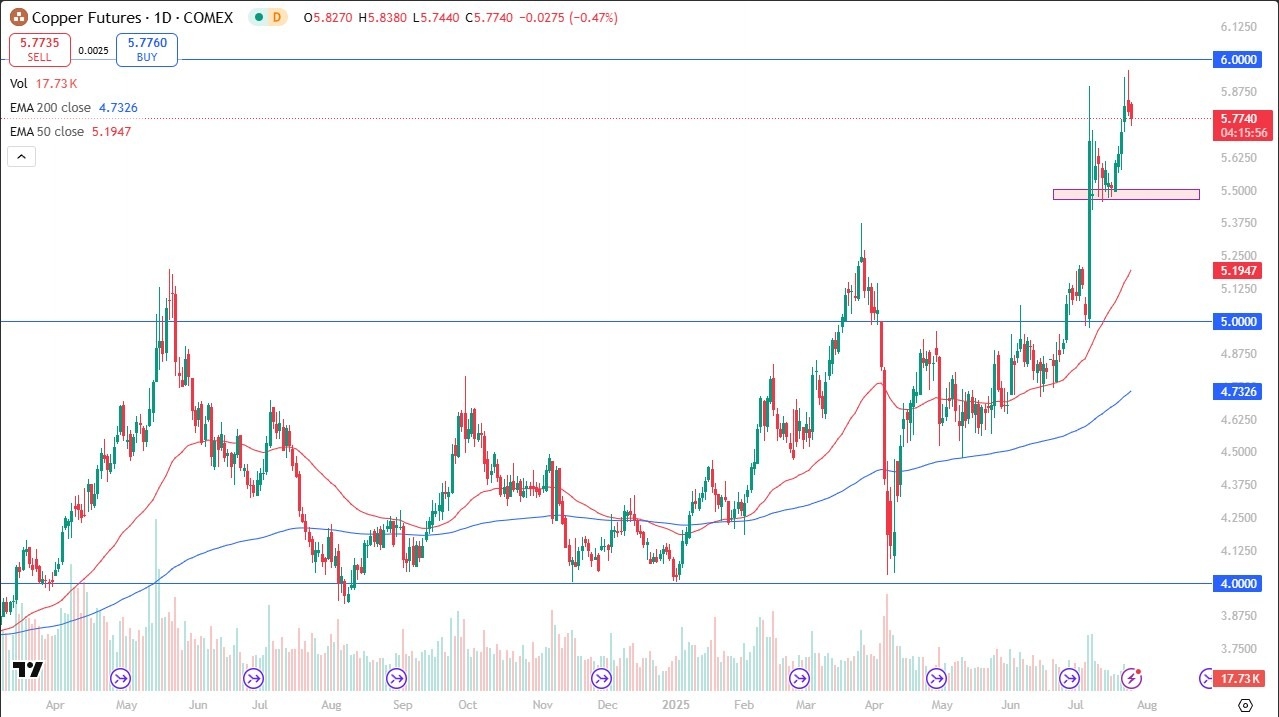 【XM Market Analysis】--Copper Forecast: Eyes $6 as Market Pauses After Shooting Star Signals(图1)