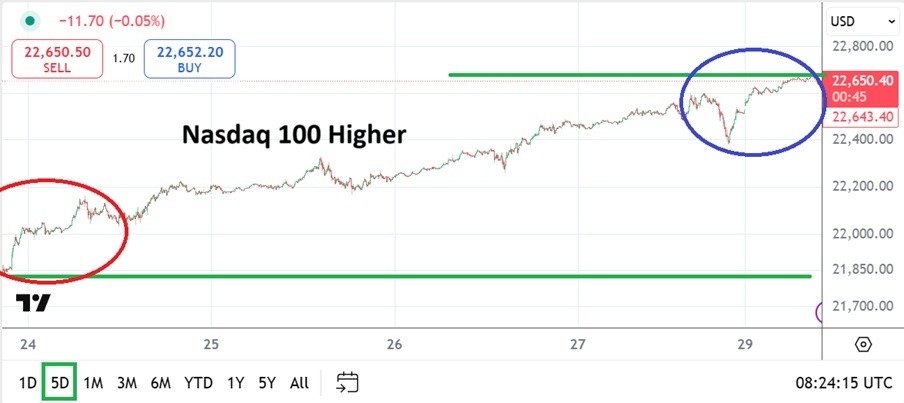 【XM Forex】--Nasdaq 100 Analysis: Record Highs and a Promise of www.xmcnglobal.coming Volatility(图1)