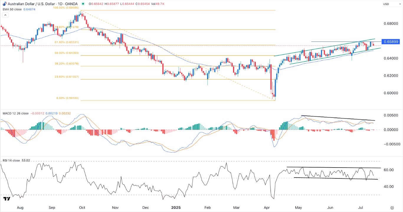 【XM Market Analysis】--AUD/USD FOREX Signal: Stuck in a Tight Range Ahead of US CPI Data(图1)