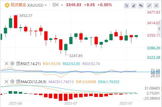 【XM官网】:由于美元走软,黄金价格小幅走高(图1) 【XM官网】:由于美元走软,黄金价格小幅走高(图1)