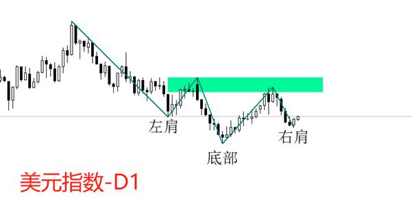 【XM外汇市场分析】：美元指数有望形成“头肩底”筑底结构(图1)