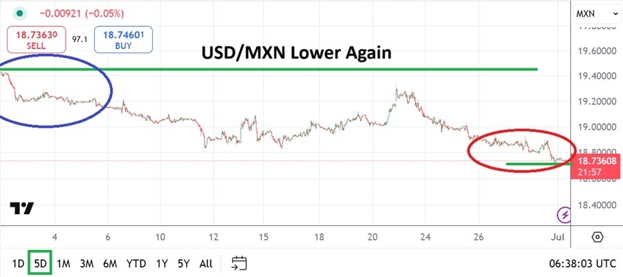 【XM Market Analysis】--USD/MXN Analysis: Speculative Selling www.xmcnglobal.comes Back into Vogue and Lows(图1)