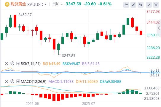 【XM官网】：金价抛售倾向有增无减，期待美国数据以获得新的动力(图1)