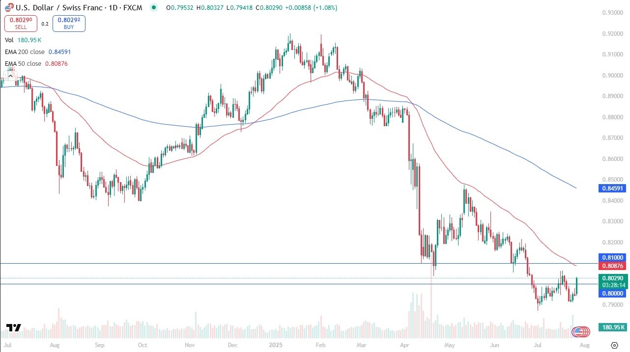 【XM Market Review】--USD/CHF Forecast: Surges After US-EU Trade Deal(图1)