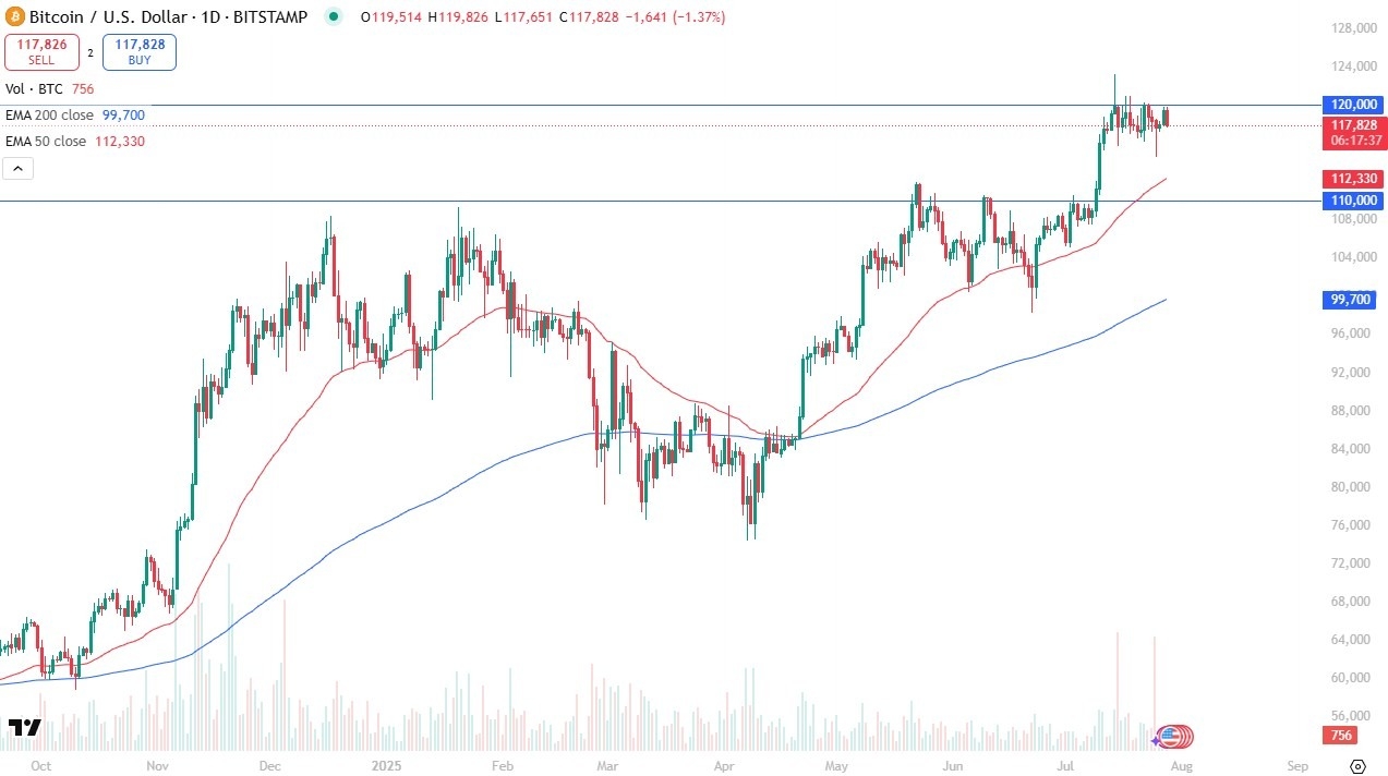【XM Forex】--BTC/USD Forecast: Holds Below $120K Barrier Amid Summer Lull(图1)