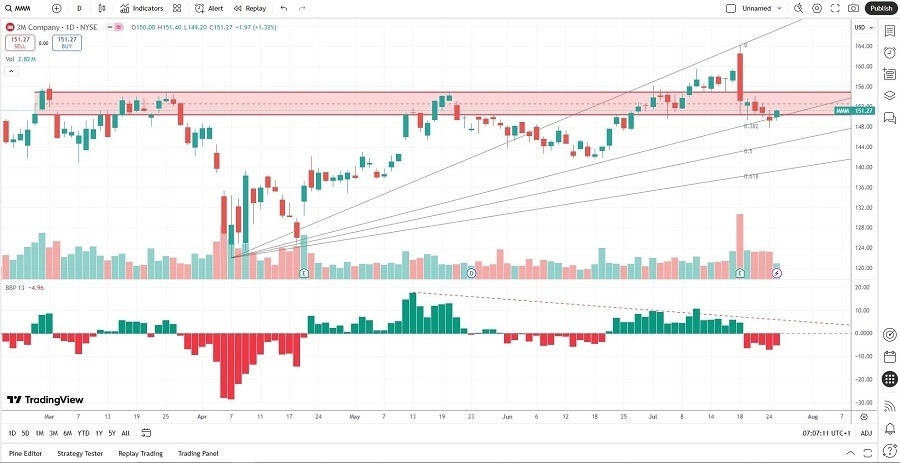 【XM Market Analysis】--3M www.xmcnglobal.company (MMM) Stock Signal: Should You Buy the Dip?(图2)