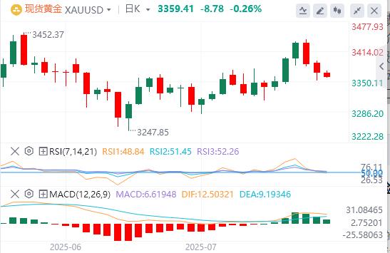 【XM Group】：美元持续买盘，避险需求消退 金价走低(图1)
