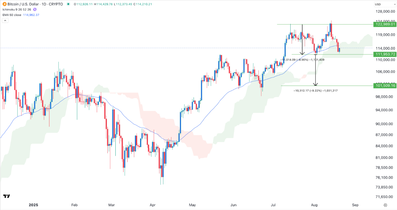 【XM Decision Analysis】--BTC/USD Forex Signal: Ichimoku Points to More Bitcoin Sell-Off(图1) 【XM Decision Analysis】--BTC/USD Forex Signal: Ichimoku Points to More Bitcoin Sell-Off(图1)
