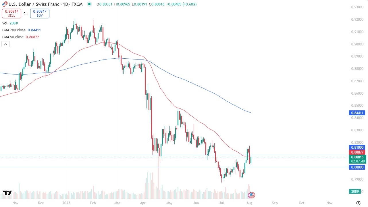 【XM Market Analysis】--USD/CHF Forecast: Rallies as Interest Rate Differential Favors the Dollar(图1)