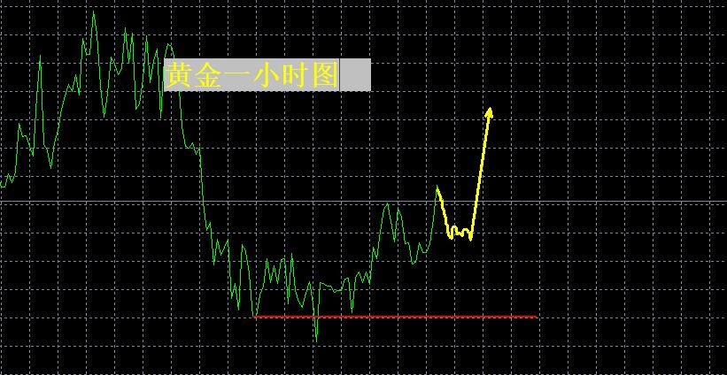 【XM外汇市场分析】：见底北上！回落等多！(图1)