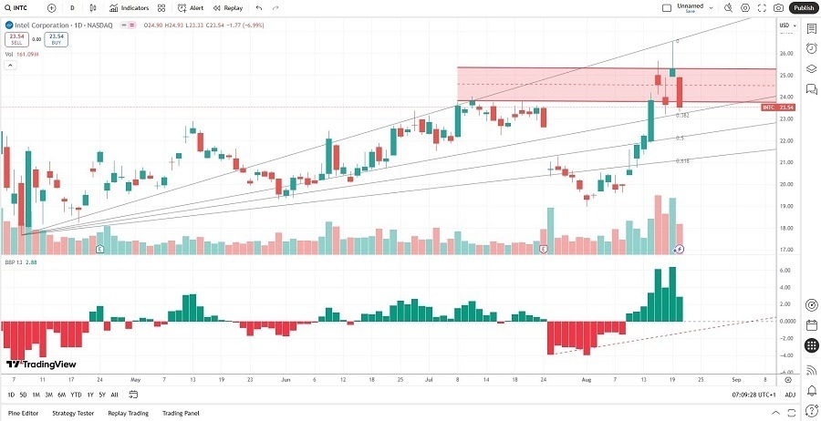 【XM Market Analysis】--Intel (INTC) Stock Signal: What Will Follow the Breakdown?(图2) 【XM Market Analysis】--Intel (INTC) Stock Signal: What Will Follow the Breakdown?(图2)