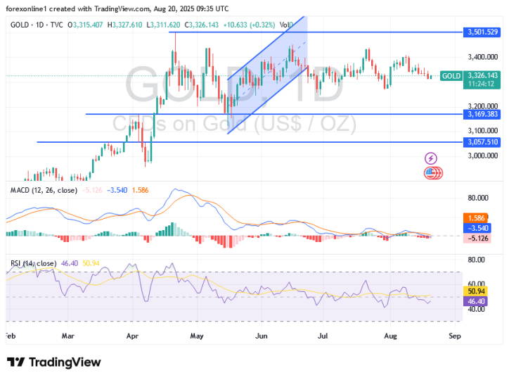 【XM Group】--XAU/USD Gold Price Analysis Today: A Break Below $3300 Support Could Happen(图1) 【XM Group】--XAU/USD Gold Price Analysis Today: A Break Below $3300 Support Could Happen(图1)