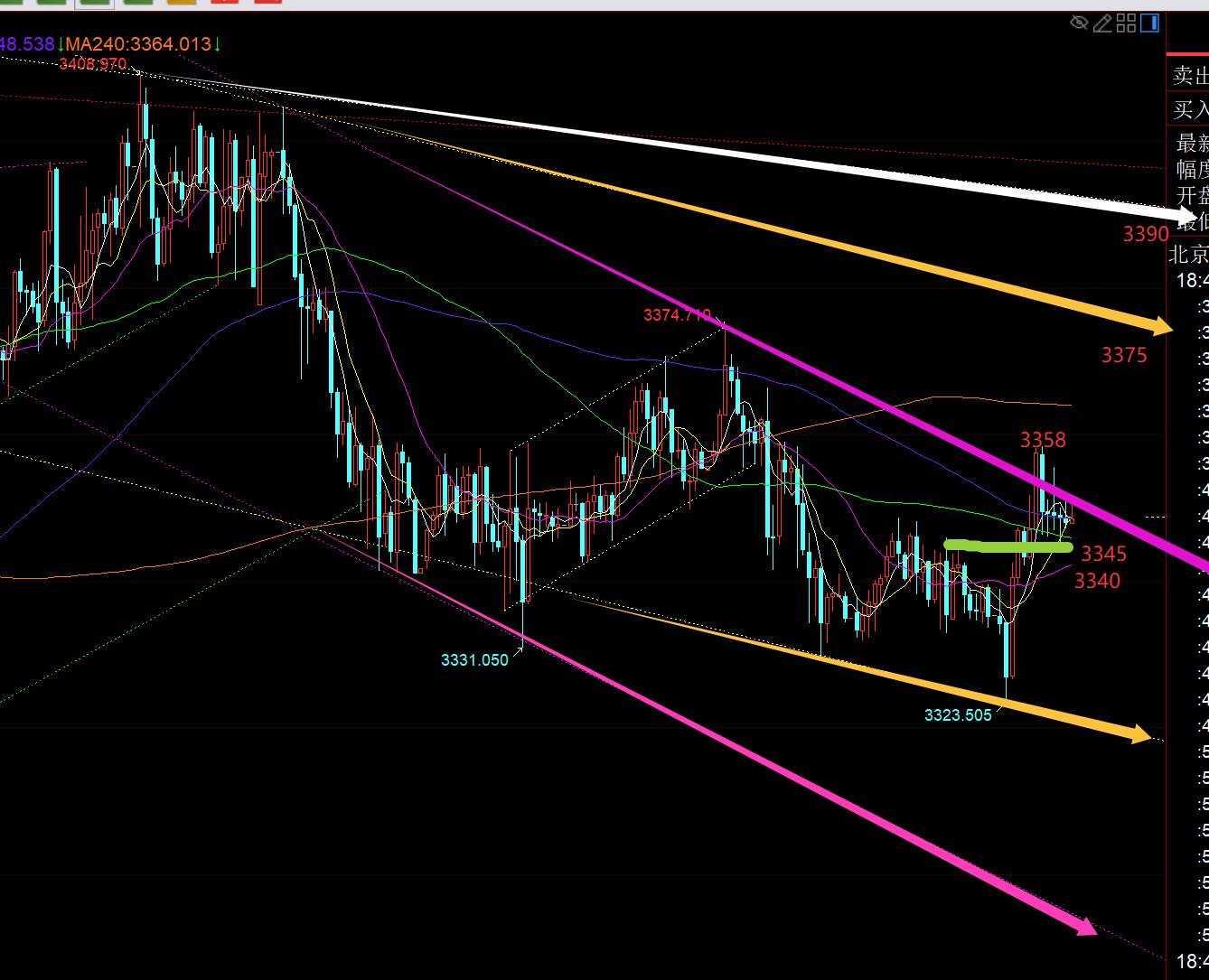 【XM外汇平台】：黄金早间急跌后小V拉升，今晚守住3345则看延续(图1)