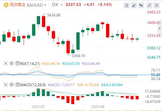 【XM外汇决策分析】：黄金获得了一些积极的牵引力，缺乏后续行动(图1)