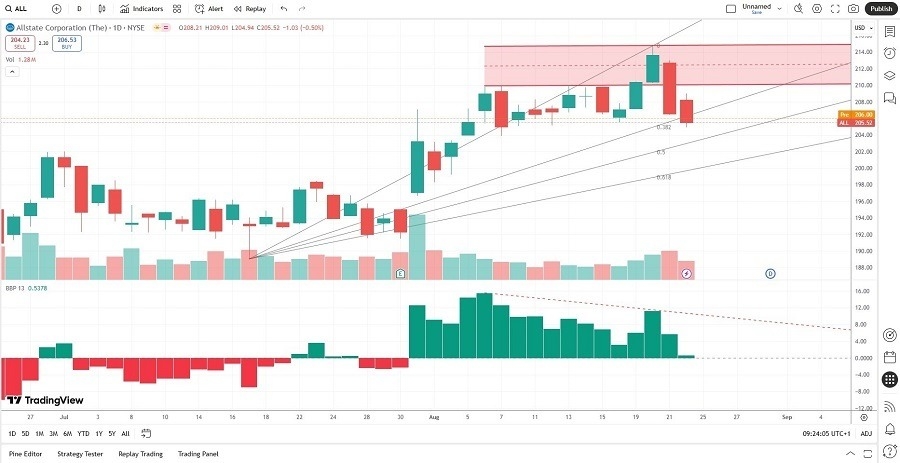 【XM Decision Analysis】--Allstate (ALL) Stock Signal: What Will Follow the Breakdown?(图2) 【XM Decision Analysis】--Allstate (ALL) Stock Signal: What Will Follow the Breakdown?(图2)