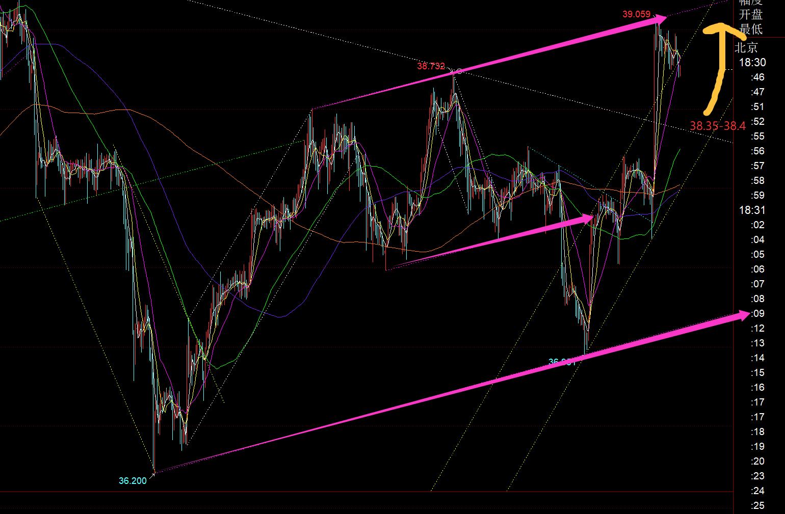 【XM外汇官网】:黄金日线大阳站上10均线,今日回踩继续看涨, ;;(图2) 【XM外汇官网】:黄金日线大阳站上10均线,今日回踩继续看涨, ;;(图2)