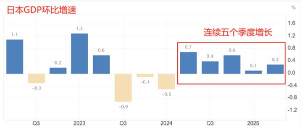 【XM外汇决策分析】：日本二季度GDP环比增速0.3%，连续五个季度正增长(图1)
