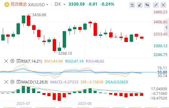 【XM官网】：在鲍威尔发表讲话之前美元持续走强，黄金下跌(图1)