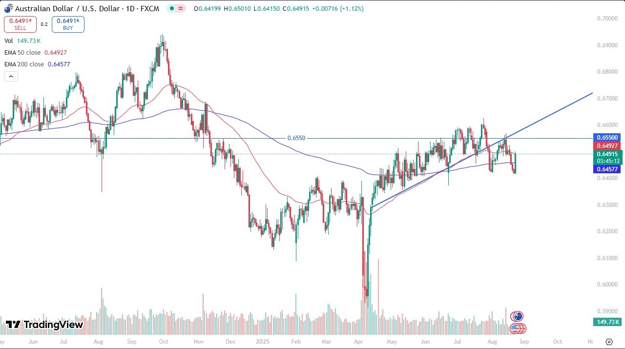 【XM Decision Analysis】--AUD/USD Forecast: Bounces After Powell Speech(图1) 【XM Decision Analysis】--AUD/USD Forecast: Bounces After Powell Speech(图1)