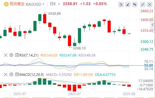 【XM官网】:降息预期急冻!PPI反弹压制金价,年底前或再现上涨契机(图1) 【XM官网】:降息预期急冻!PPI反弹压制金价,年底前或再现上涨契机(图1)