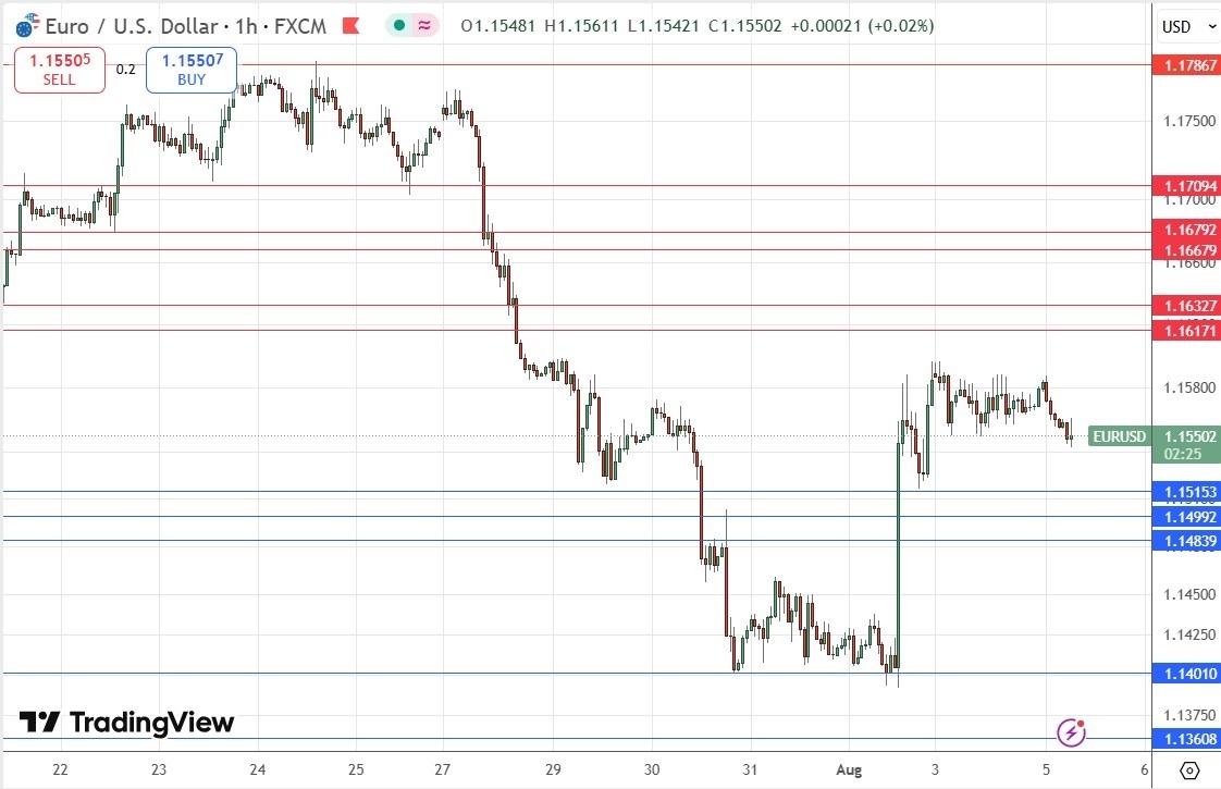 【XM Forex】--EUR/USD Forex Signal: Strong Support Cluster Around $1.1500(图1)