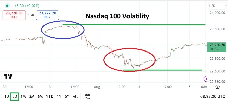 【XM Group】--Nasdaq 100 Analysis: Record Highs, Cliff Dive and Climb Upwards Again(图1)