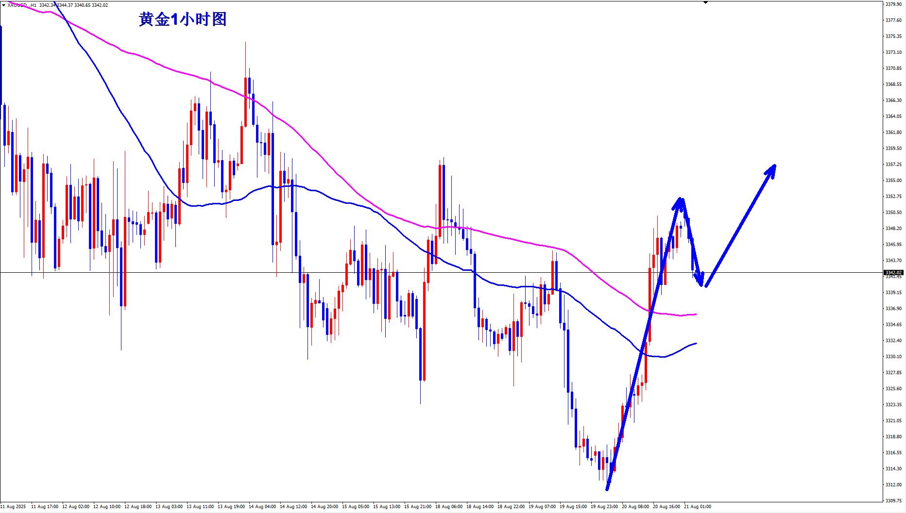 【XM外汇决策分析】：黄金深V反转，早盘现价3342直接多！(图1)
