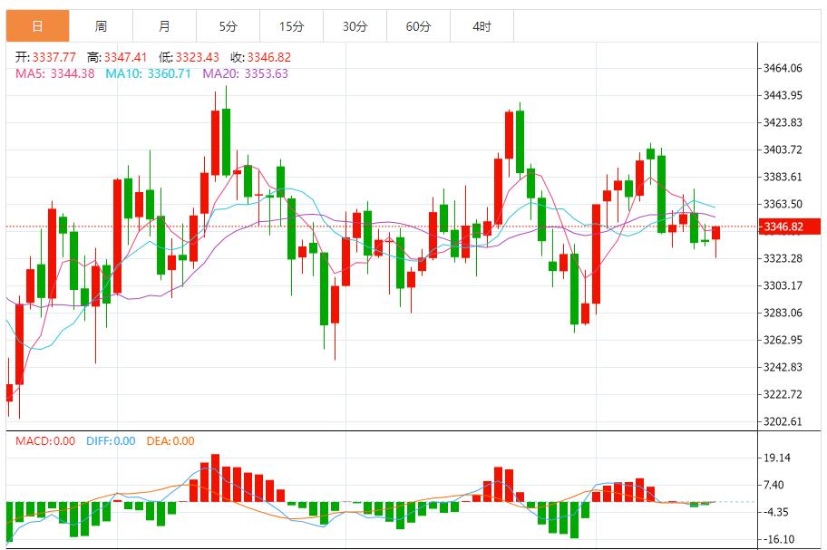 【XM外汇市场分析】：金价上涨有望延续，市场观望情绪浓厚(图1)