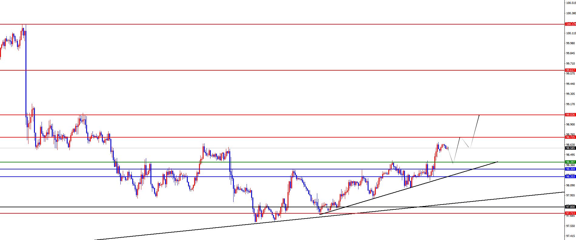 【XM外汇市场评论】:黄金跌破四小时支撑将加速,欧美周线支撑得失是关键(图1) 【XM外汇市场评论】:黄金跌破四小时支撑将加速,欧美周线支撑得失是关键(图1)