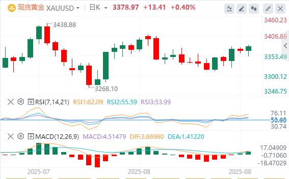 【XM Group】：特朗普再扔炸弹挑战美联储独立性！解雇库克后，黄金多头还剩多少弹药？(图1)