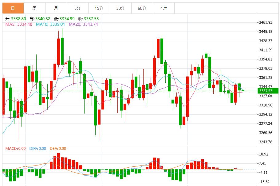 【XM外汇决策分析】：金价持续反弹，以回调做多为主 反弹高空为辅(图1)
