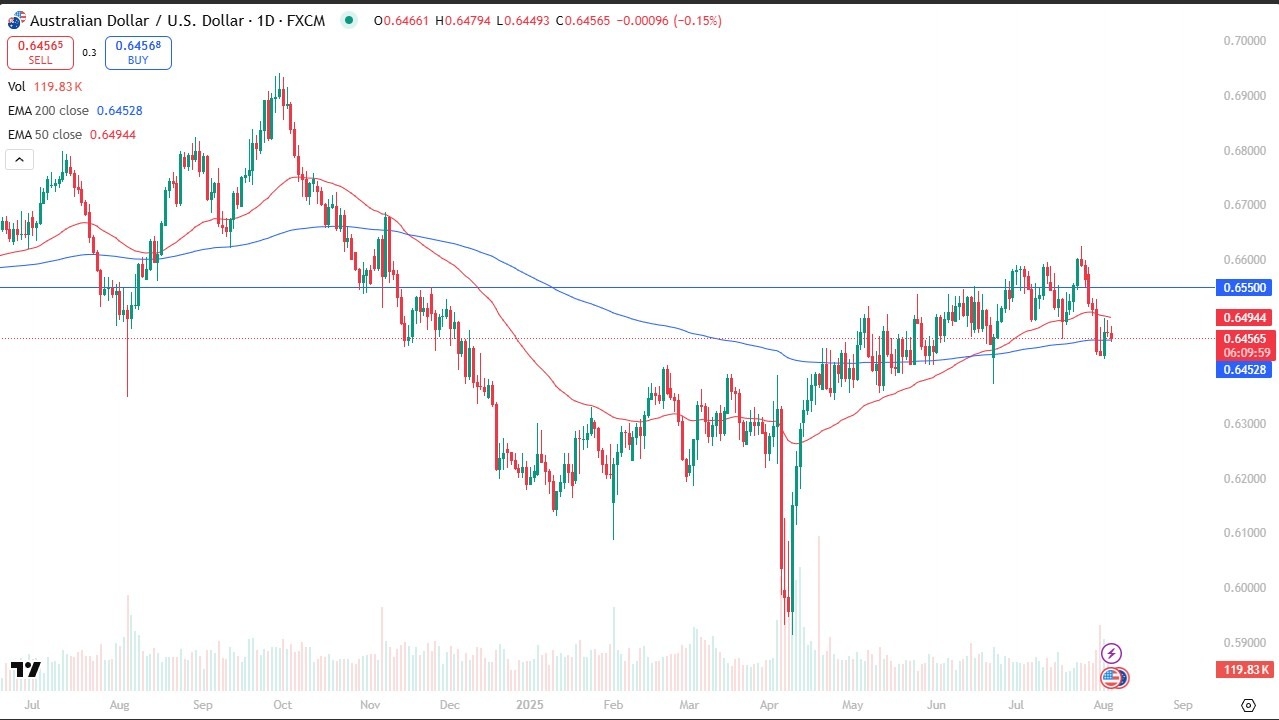 【XM Decision Analysis】--AUD/USD Forecast: Weakens Near Moving Averages(图1)