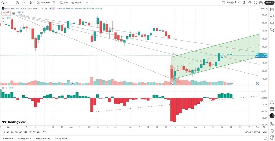 【XM Decision Analysis】--Lockheed Martin (LMT) Stock Signal: Should You Buy the Rally?(图2) 【XM Decision Analysis】--Lockheed Martin (LMT) Stock Signal: Should You Buy the Rally?(图2)