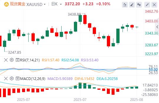 【XM外汇官网】：黄金四连阳后暂歇，关键突破位将决定涨势能否延续？(图1)