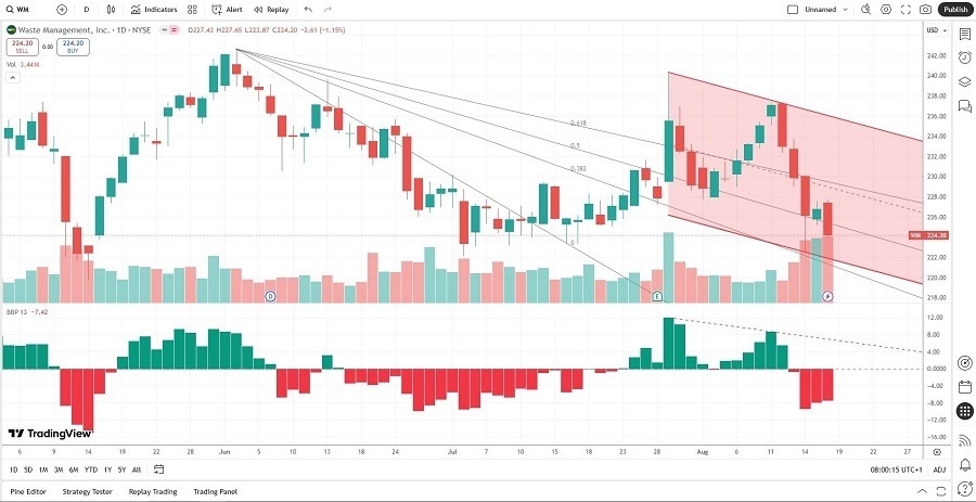 【XM Forex】--Waste Management (WM) Stock Signal: Is More Downside Ahead?(图2)