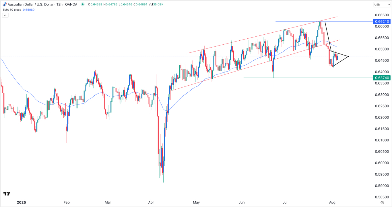 【XM Forex】--AUD/USD Forex Signal: Bearish Pennant Points to More Downside(图1)