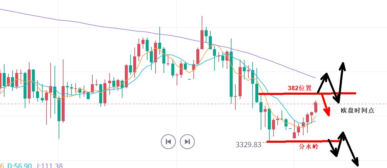 【XM外汇平台】：黄金再次回撤，生死多空看欧盘！(图1)