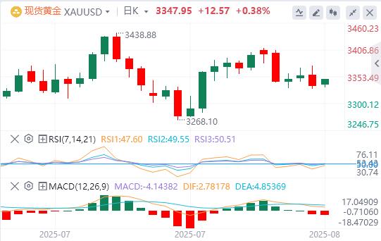 【XM官网】:由于美联储降息押注,黄金继续上涨(图1) 【XM官网】:由于美联储降息押注,黄金继续上涨(图1)
