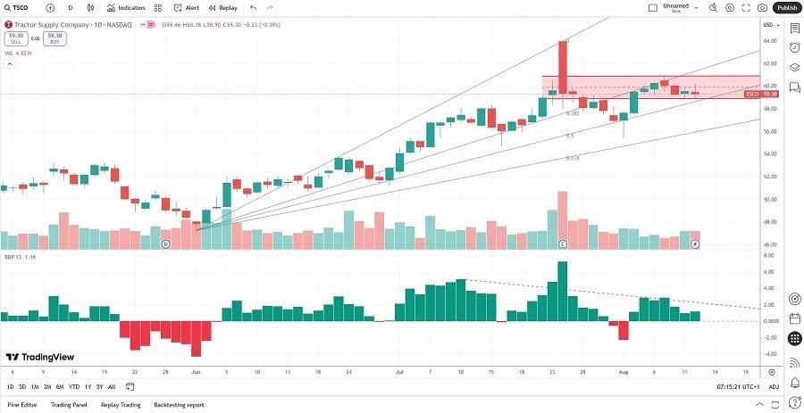 【XM Forex】--Tractor Supply (TSCO) Stock Signal: More Downside to www.xmcnglobal.come?(图2)